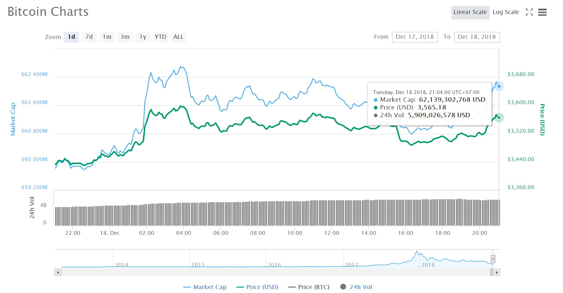 Diễn biến giá bitcoin những giờ qua (Nguồn CoinmarketCap)