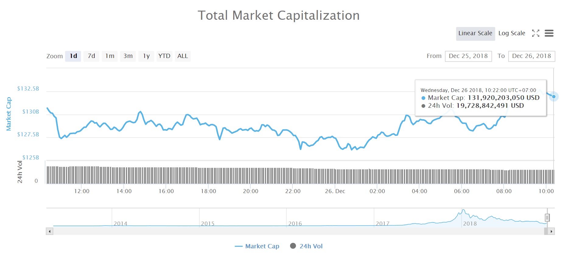 Tổng vốn hóa thị trường tiền kỹ thuật số (Nguồn CoinMarketcap)