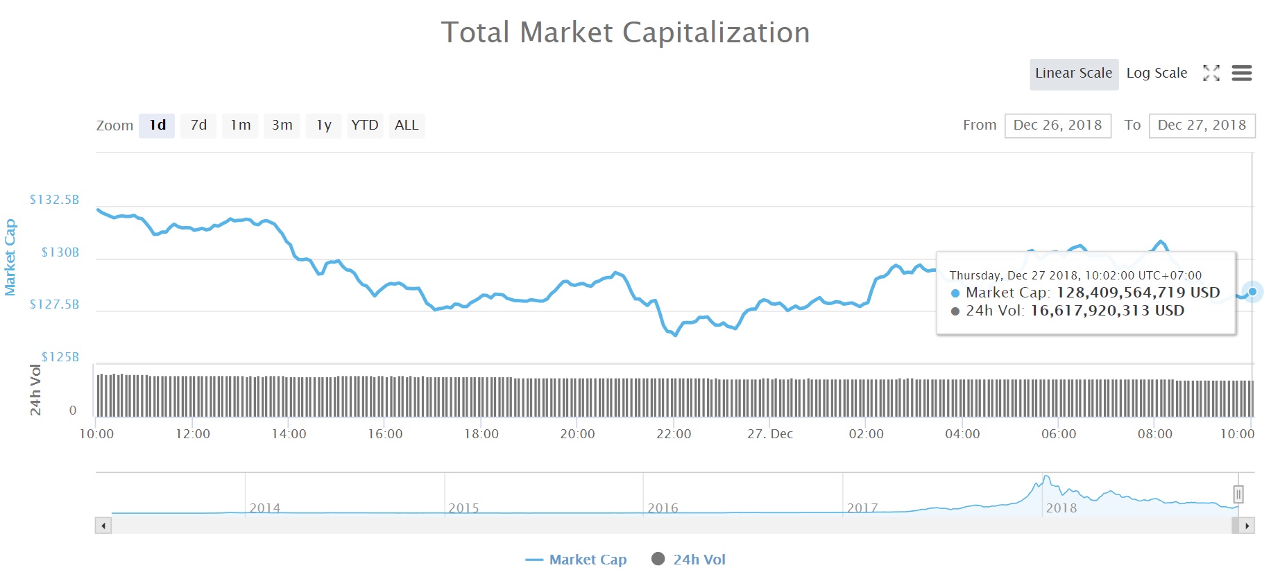 Tổng vốn hóa thị trường tiền kỹ thuật số (Nguồn CoinMarketCap)