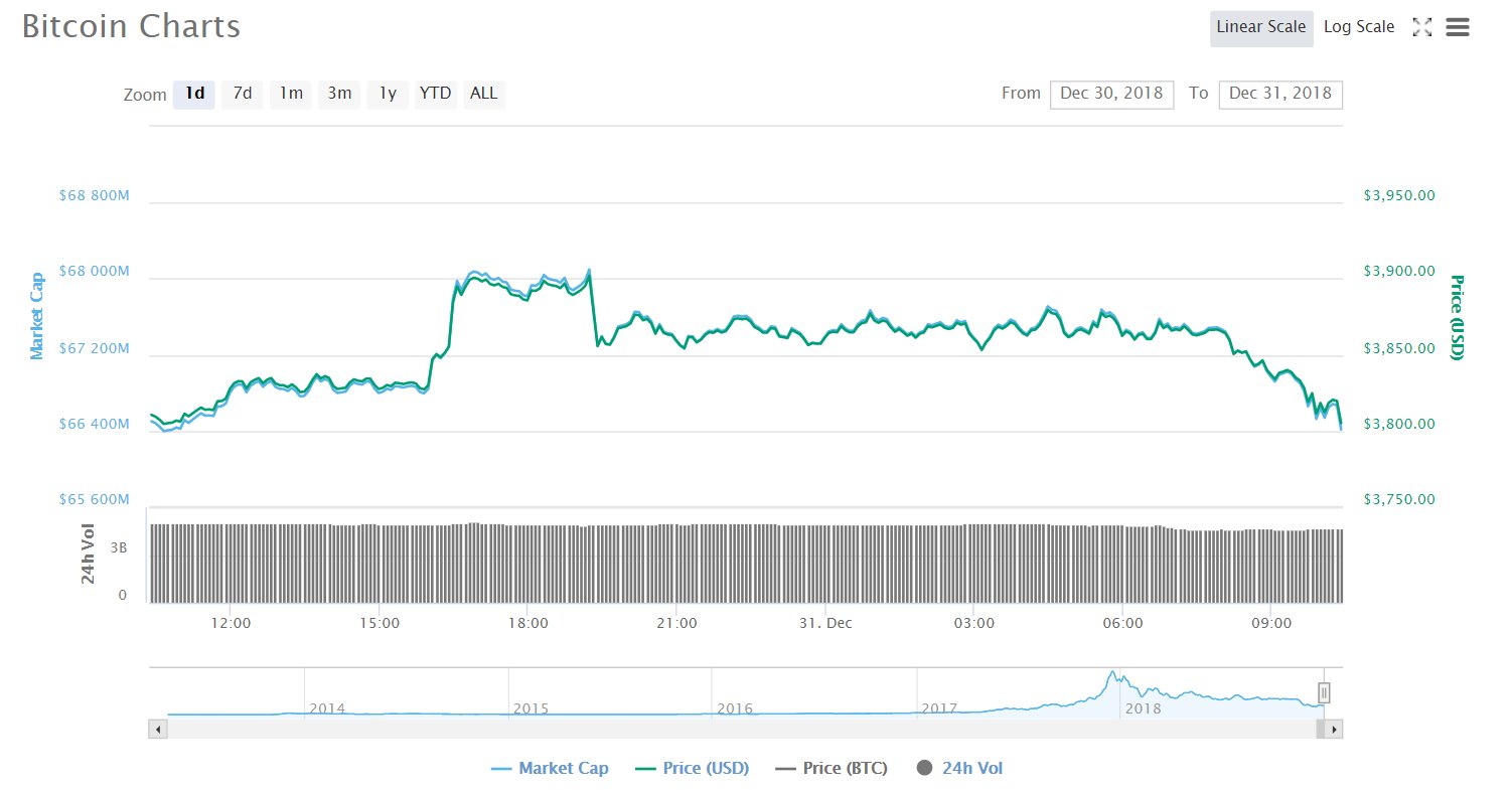 Diễn biến giá bitcoin 24 giờ qua (Nguồn CoinmarketCap)