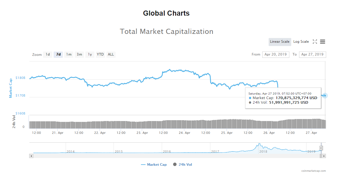 Giá Bitcoin hôm nay (27/4): Bitfinex lừa dối, thị trường sụp đổ trước điểm bùng phát - Ảnh 4.