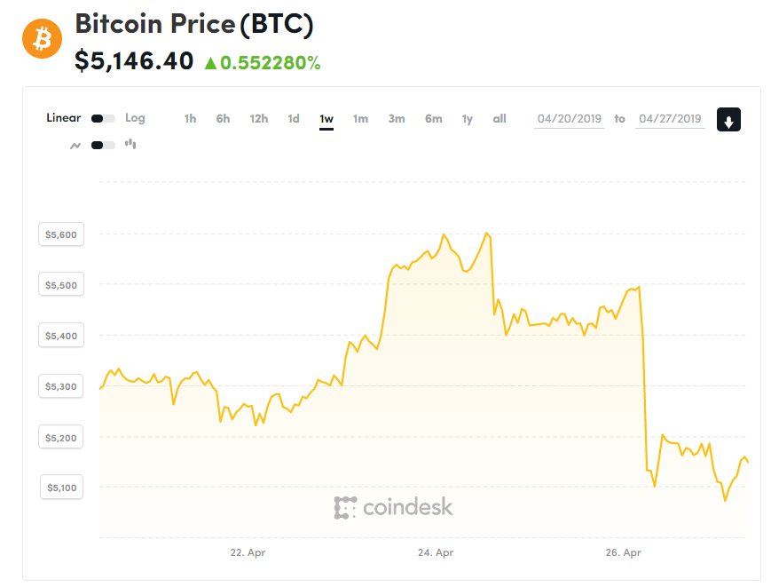 Giá Bitcoin hôm nay (27/4): Bitfinex lừa dối, thị trường sụp đổ trước điểm bùng phát - Ảnh 1.