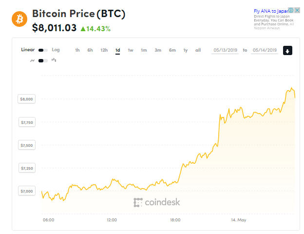 Giá bitcoin hôm nay (14/5) tăng kịch trần qua mốc 8.000 USD, giao dịch thẻ tiền kĩ thuật số đạt hơn 900 triệu USD - Ảnh 1.