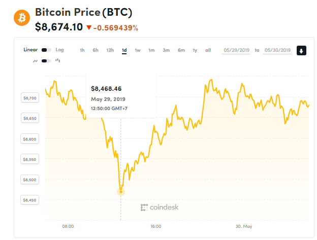 Giá bitcoin hôm nay (30/5): Xuất hiện thành viên mới của Top 10 - Ảnh 1.