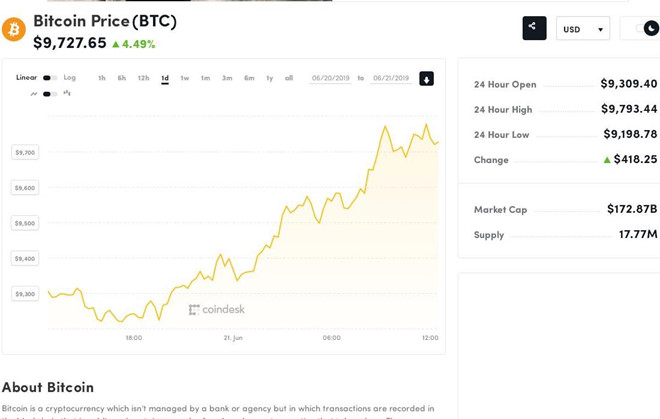 Giá Bitcoin lập đỉnh mới /// Coindesk