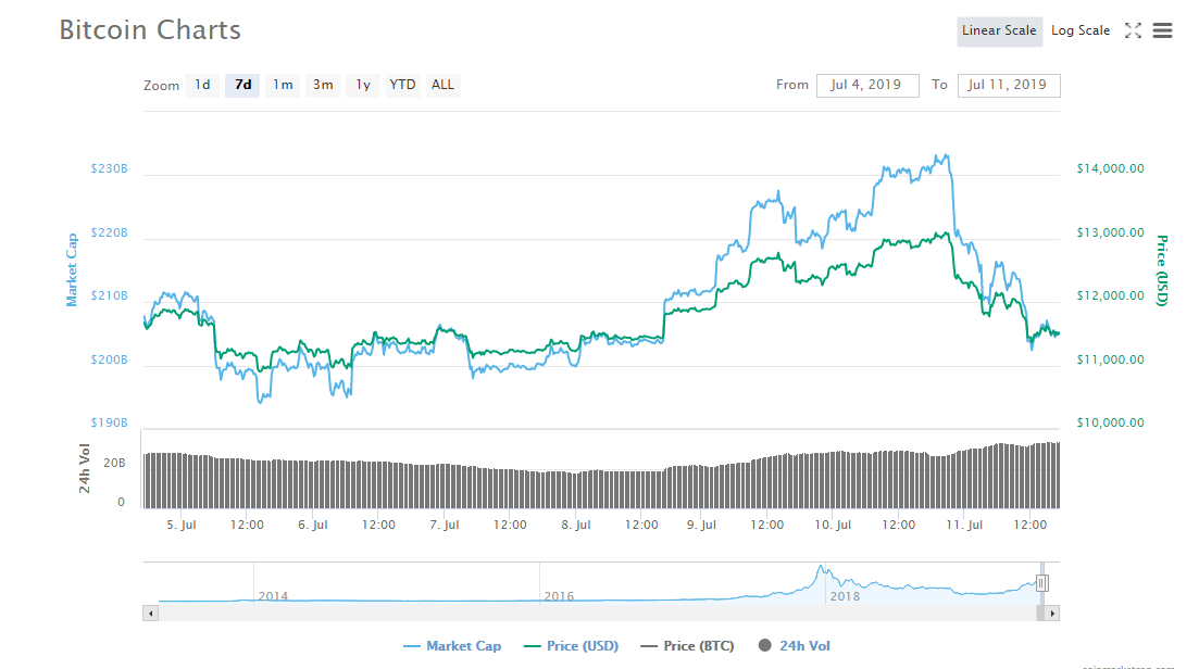 Biến động giá Bitcoin 7 ngày | Dữ liệu: Coinmarketcap