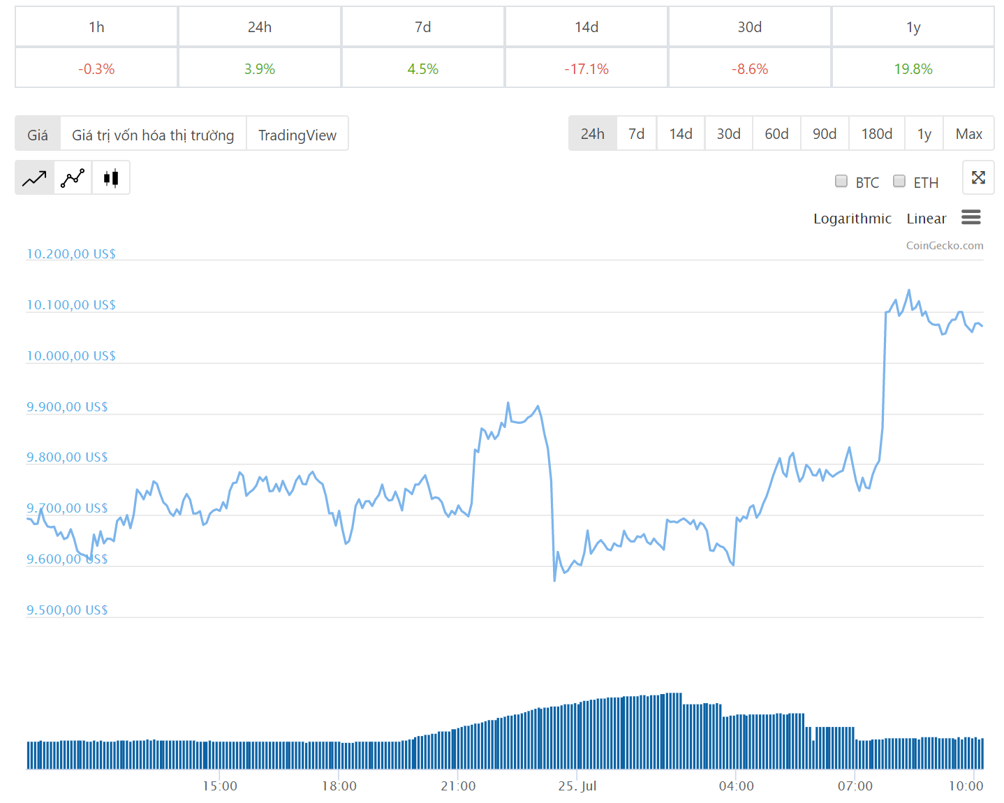 tiendientu com ty gia Bitcoin dien bien gia bitcoin 24h qua ngay 25 7 2019