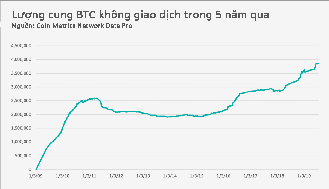 tiendientu luong cung btc khong giao dich trong 5 nam