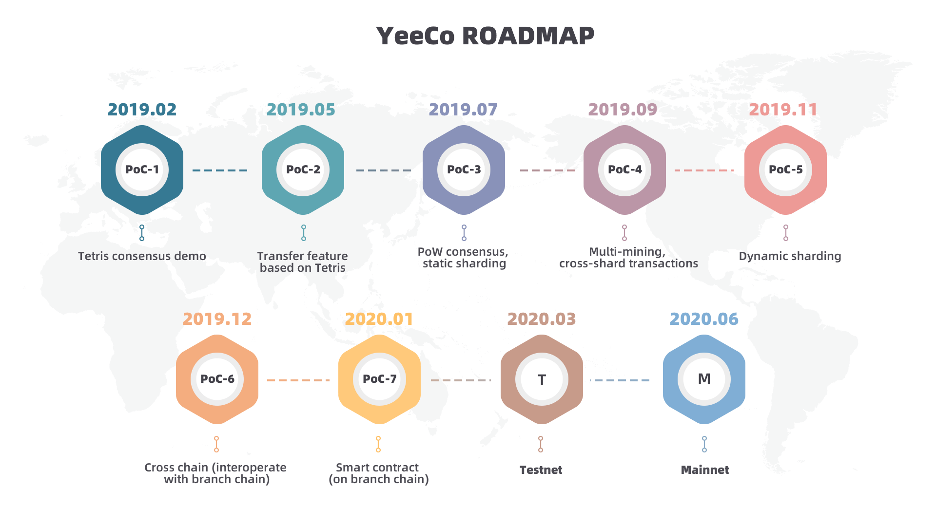 Lộ trình phát triển của YeeCo