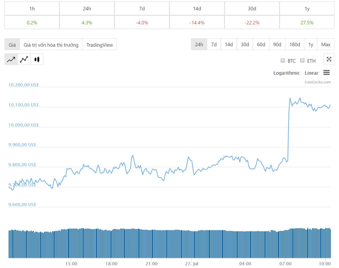 tiendientu com ty gia Bitcoin dien bien gia bitcoin 24h qua ngay 27 7 2019