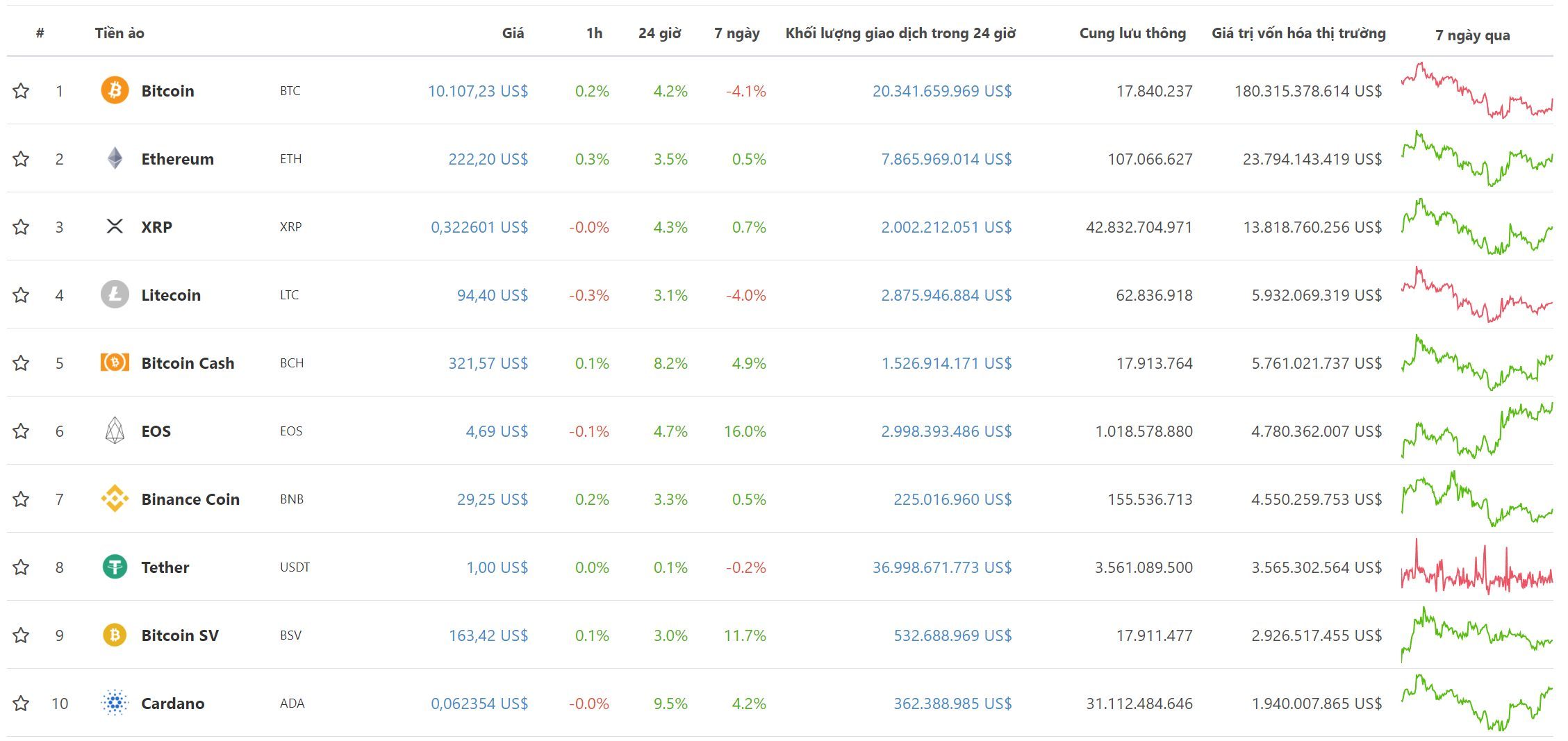 tiendientu com ty gia bitcoin top10 dong tien dien tu theo von hoa ngay 27 7 2019