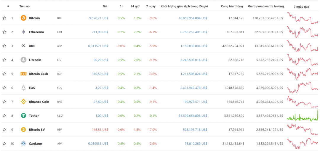 tiendientu com ty gia bitcoin top10 dong tien dien tu theo von hoa ngay 29 7 2019