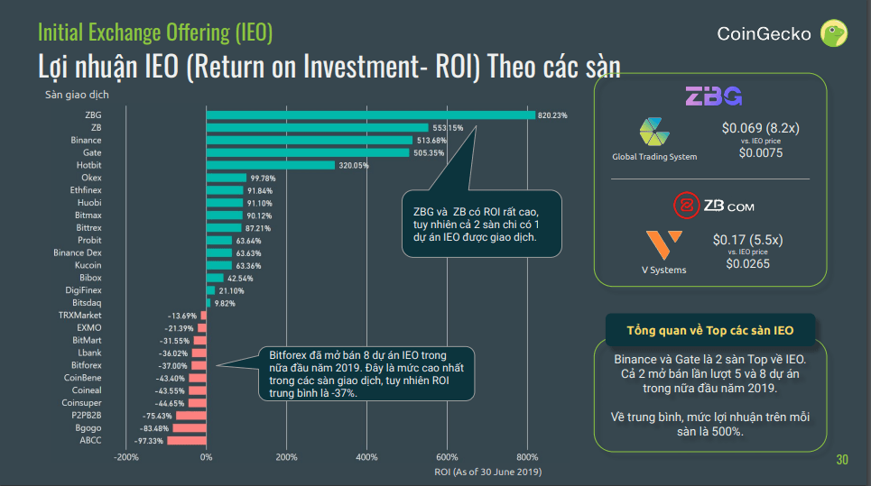 IEO - tương lai hay chỉ là xu hướng tạm thời?