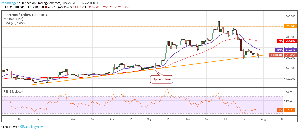 phan tich top 3 cryptocurrency hom nay 30/7 ETH/USD