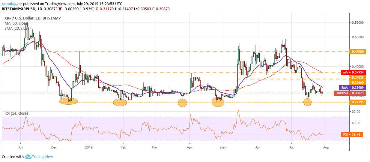 phan tich top 3 cryptocurrency hom nay 30/7 XRP/USD