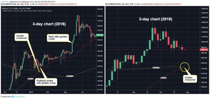 Giao cắt vàng của 2016 và 2019