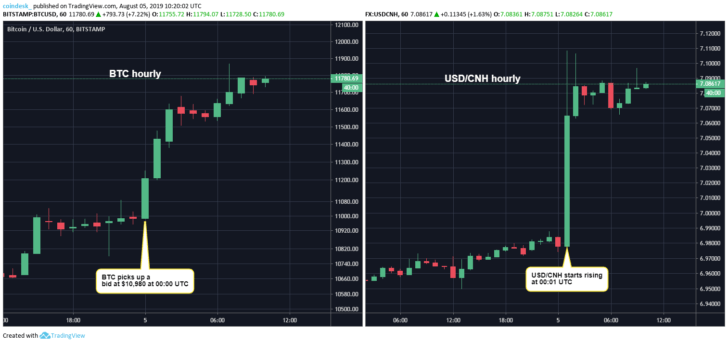 BTC được giao dịch ở ngưỡng 10980 USD vào lúc 7 giờ sáng