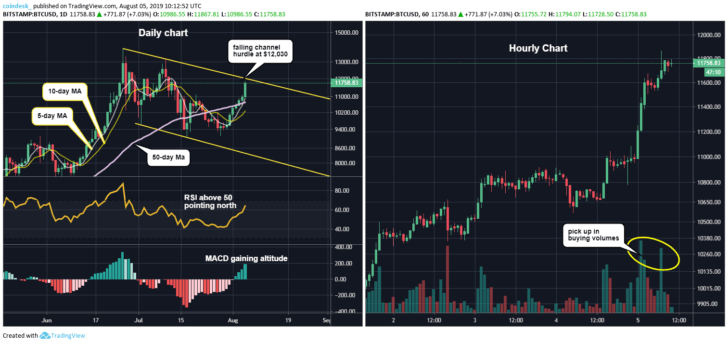 Chart ngày và chart giờ