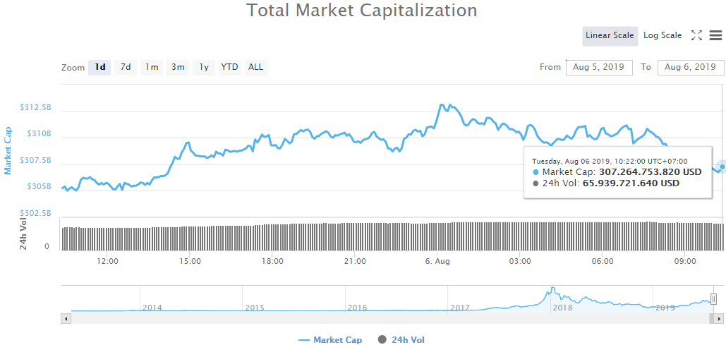 tiendientu-com-ty-gia-bitcoin-tong-von-hoa-thi-truong-tien-dien-tu-ngay-6-8-2019 