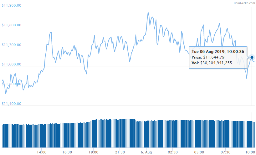 tiendientu-com-ty-gia-Bitcoin-dien-bien-gia-bitcoin-24h-qua-ngay-6-8-2019