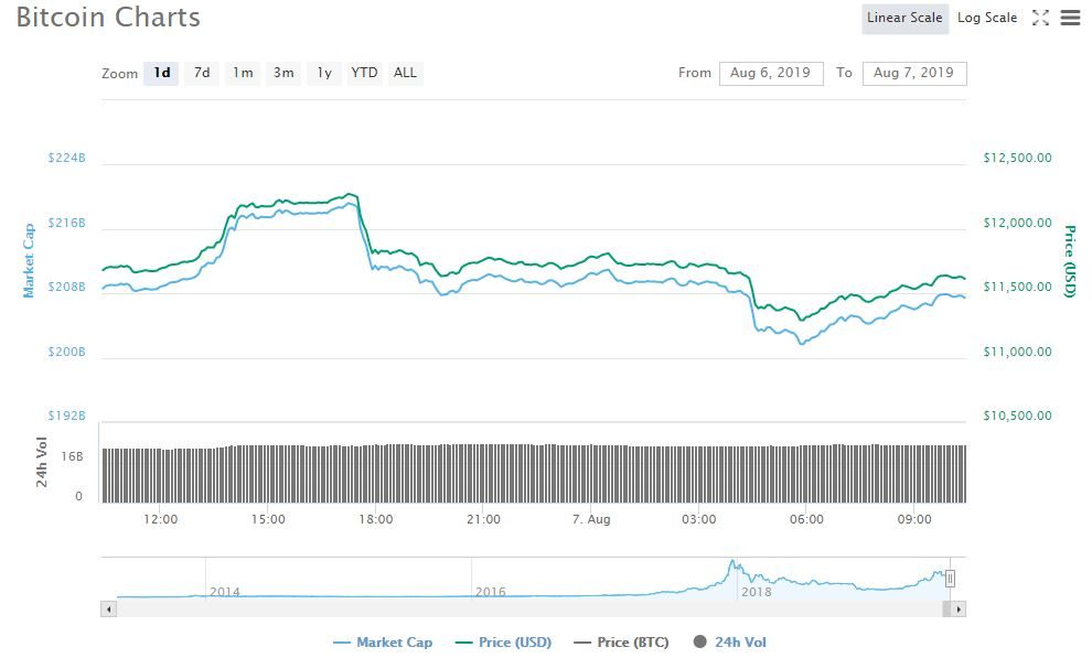 Tại thời điểm hiện tại, BTC đang được giao dịch ở giá 11.629.