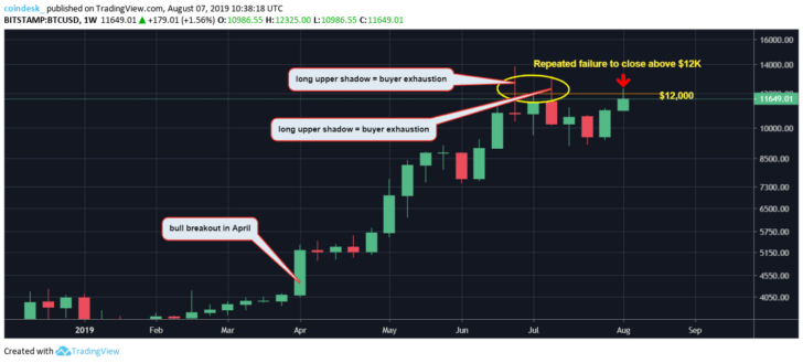 Chart tuần