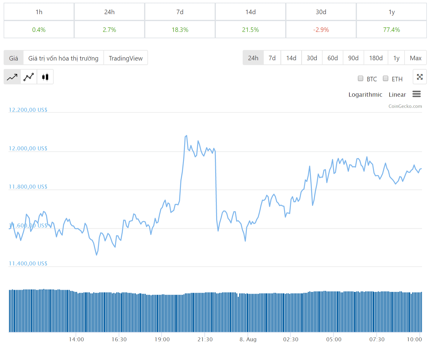 Diễn biến giá bitcoin 24 giờ qua