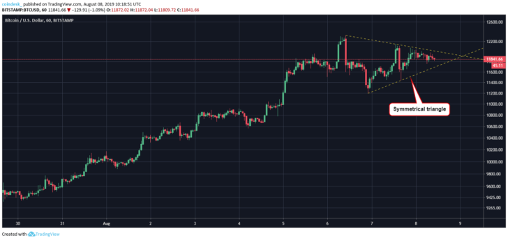 Chart giờ