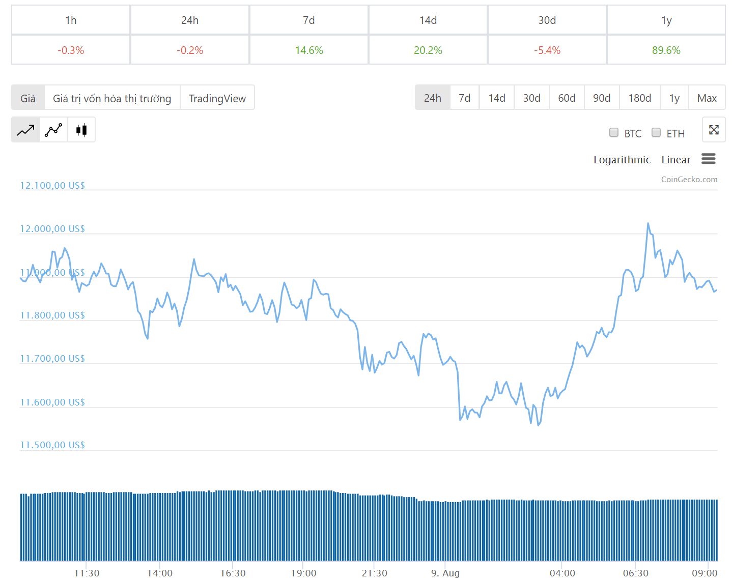 Diễn biến giá bitcoin 24 giờ qua