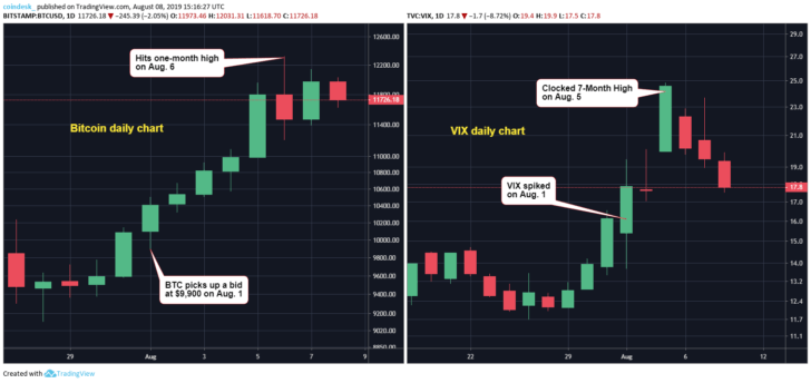 Bitcoin là nơi trú ẩn an toàn?