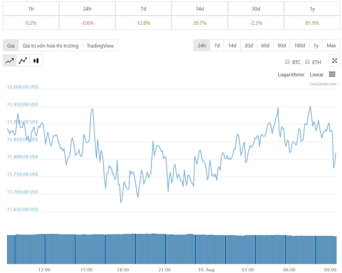 Diễn biến giá bitcoin 24 giờ qua