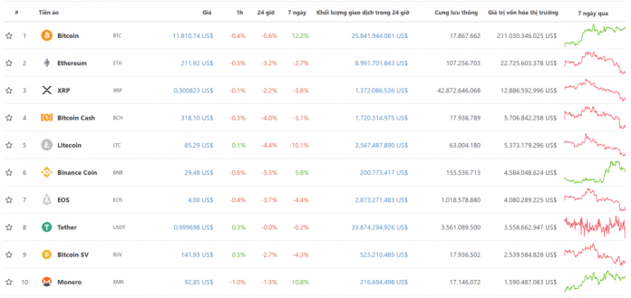 tiendientu-com-ty-gia-bitcoin-top10-dong-tien-dien-tu-theo-von-hoa-ngay-10-8-2019