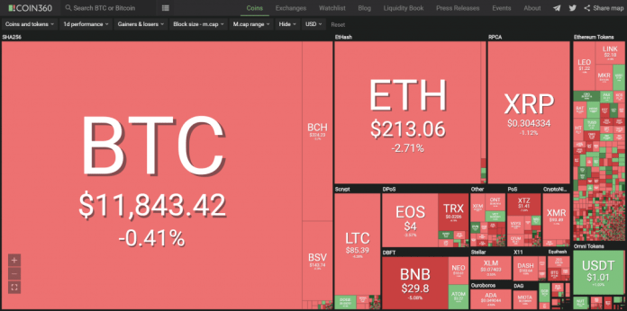 tiendientu-com-ty-gia-bitcoin-toan-canh-thi-truong-tien-dien-tu-ngay-10-8-2019