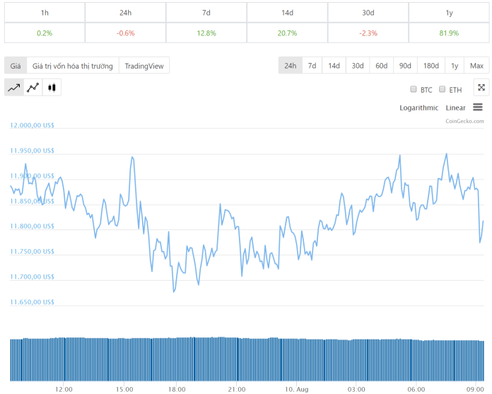 tiendientu-com-ty-gia-Bitcoin-dien-bien-gia-bitcoin-24h-qua-ngay-10-8-2019