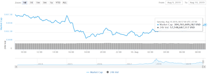 tiendientu-com-ty-gia-bitcoin-tong-von-hoa-thi-truong-tien-dien-tu-ngay-10-8-2019