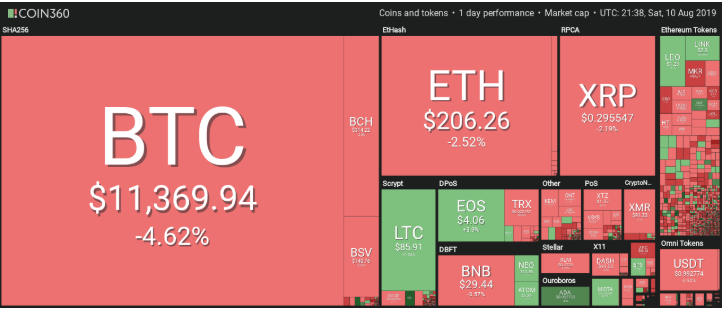 Cập nhật giá ngày 11/08: Bitcoin đột ngột giảm, Altcoin lưỡng lự