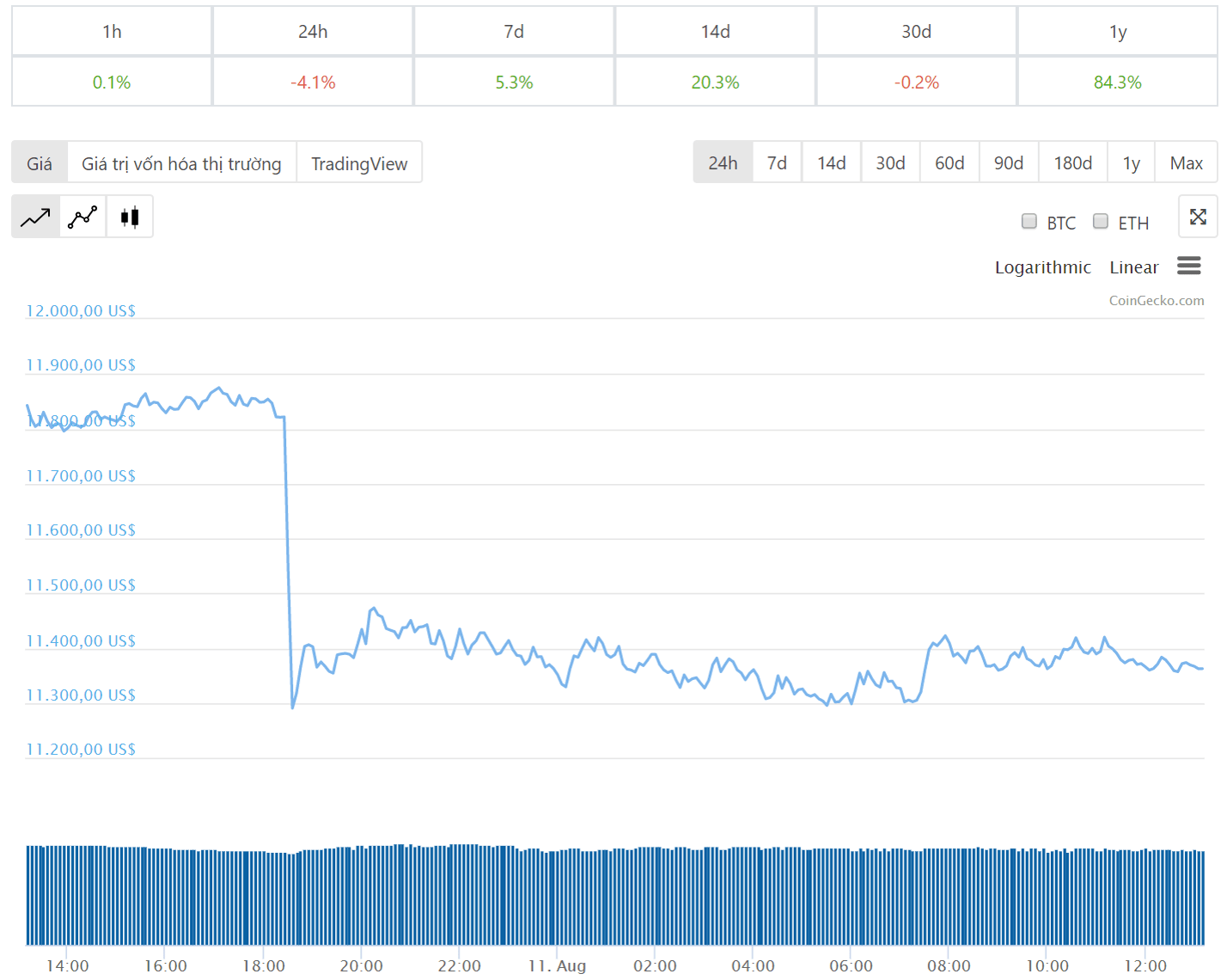 Diễn biến giá bitcoin 24 giờ qua