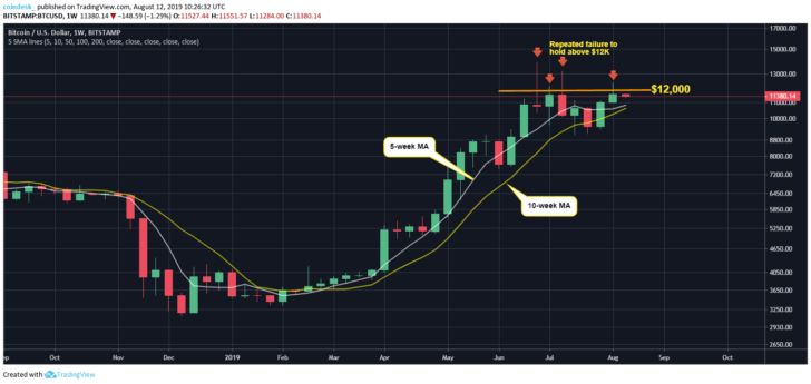 Chart tuần