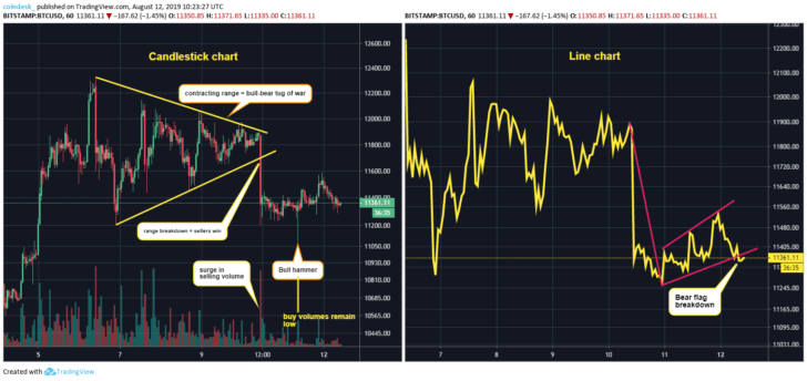 Chart giờ