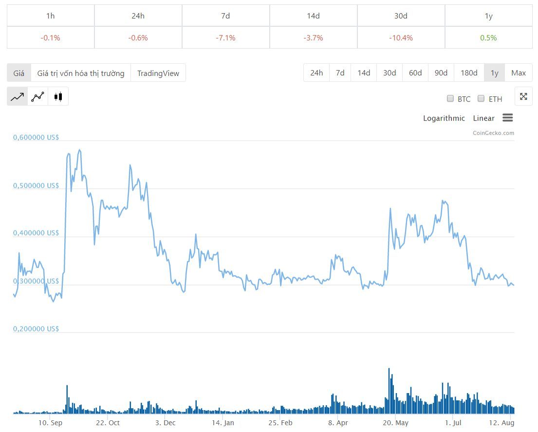 Diễn biến giá xrp một năm qua