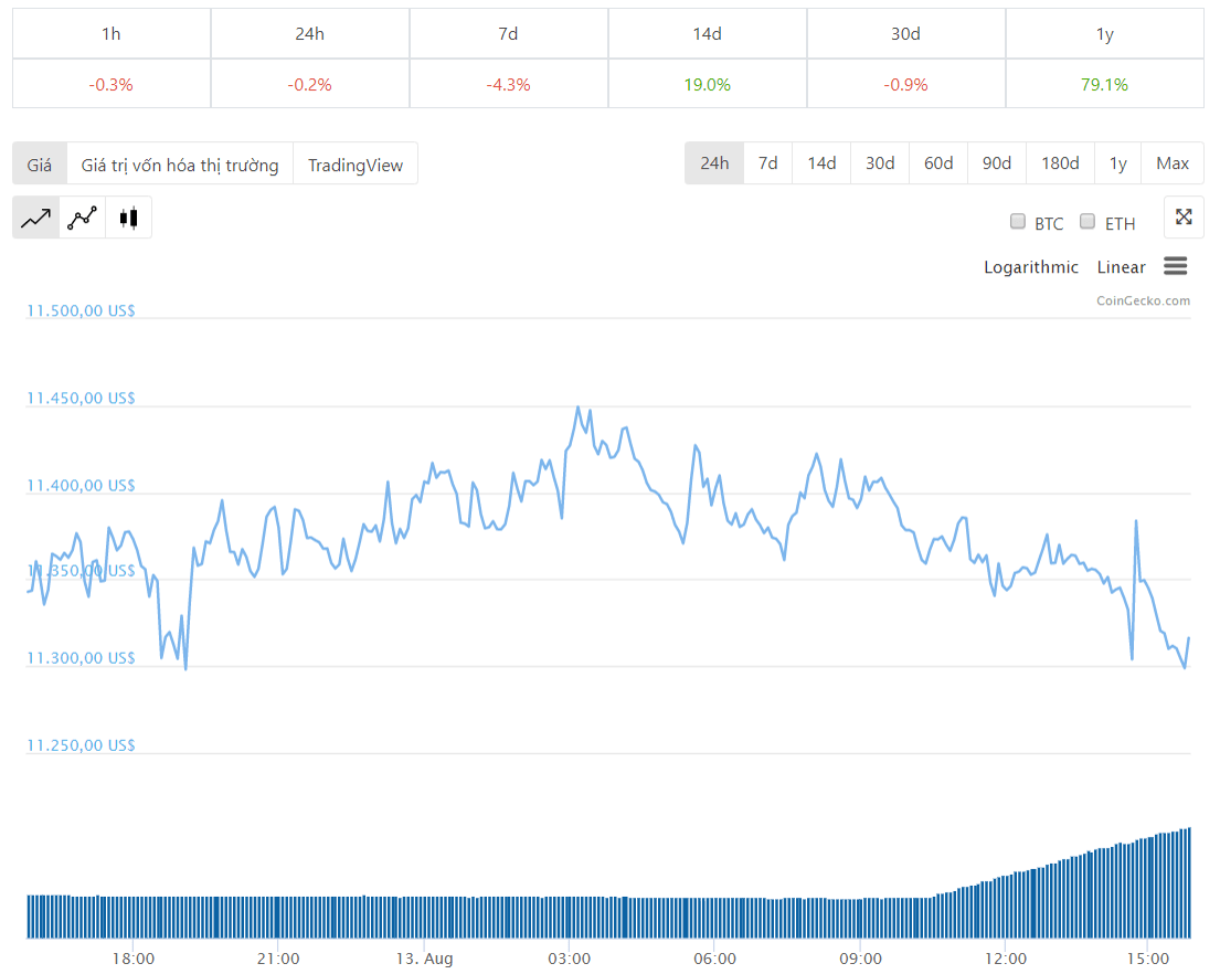 Diễn biến giá bitcoin 24 giờ qua