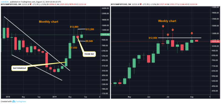 Chart tháng và chart tuần