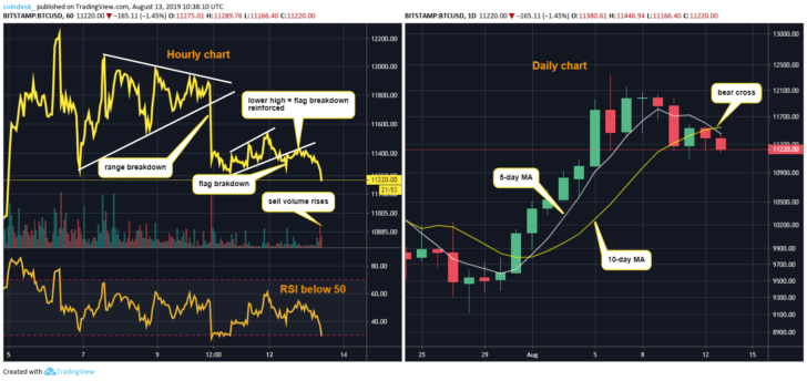 Chart giờ và chart ngày