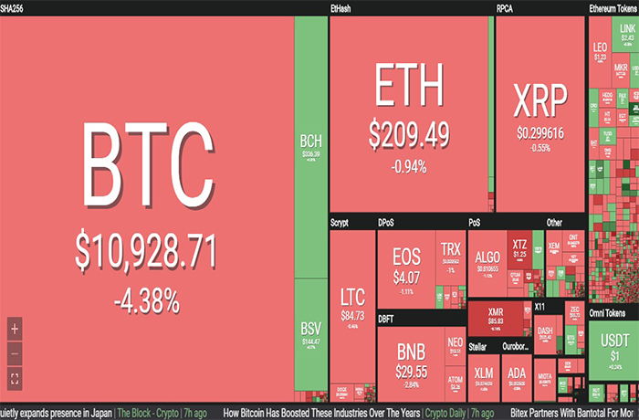 Thi truong tien ao ruc do, Bitcoin tut doc hon 4% hinh anh 1