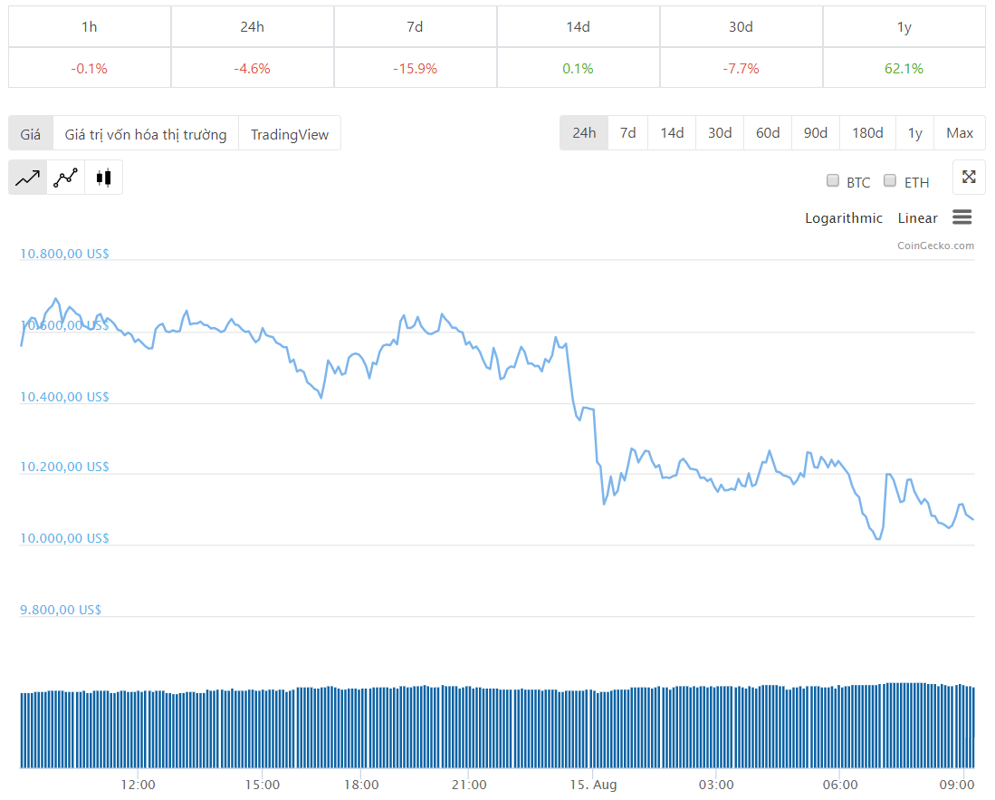 Diễn biến giá bitcoin 24 giờ qua