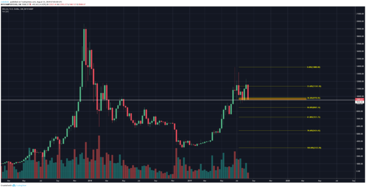 Chart tuần