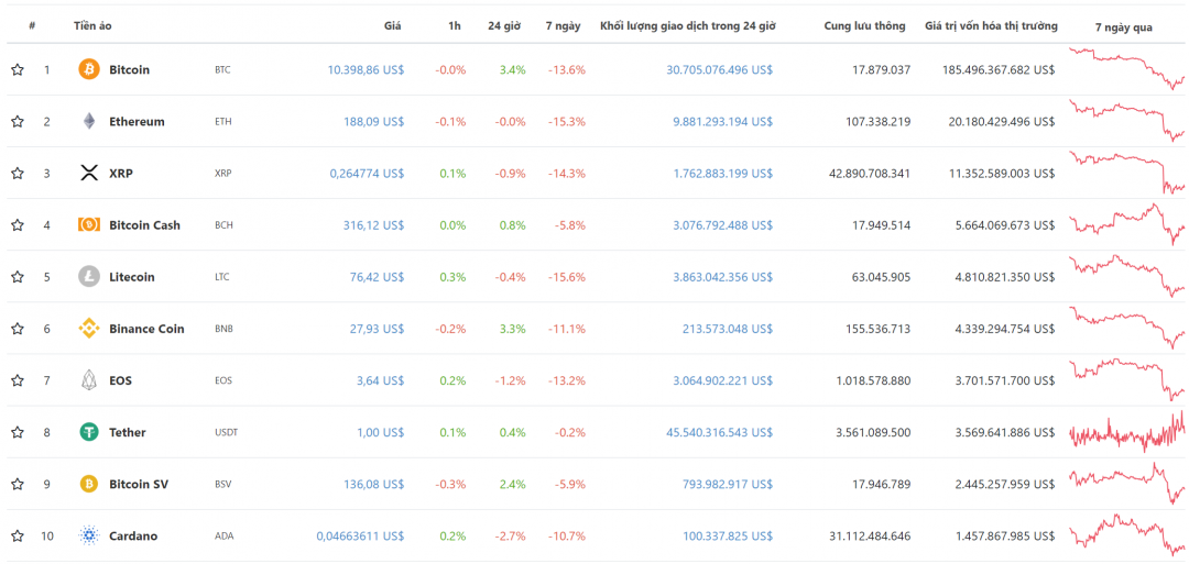 Top 10 đồng tiền điện tử theo vốn hóa