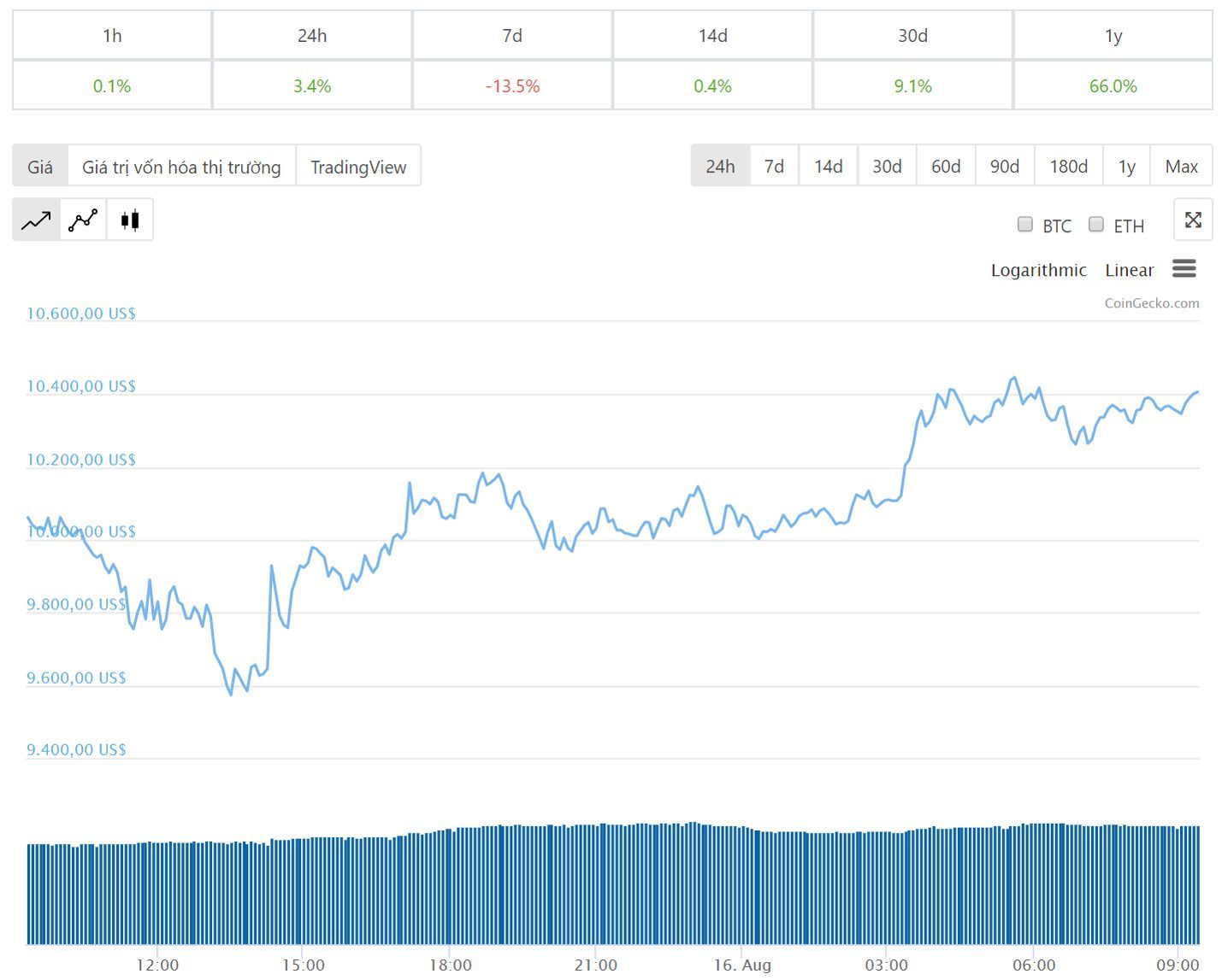 Diễn biến giá bitcoin 24 giờ