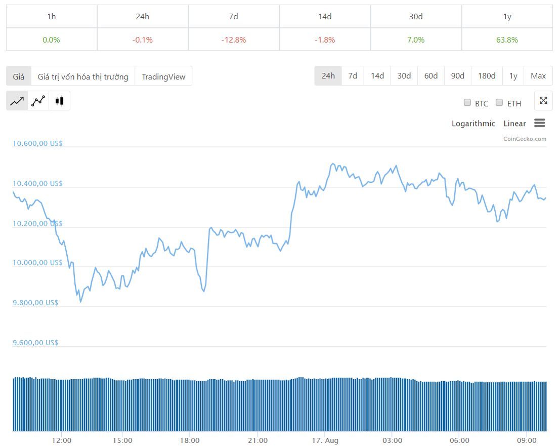 Diễn biến giá bitcoin 24 giờ qua