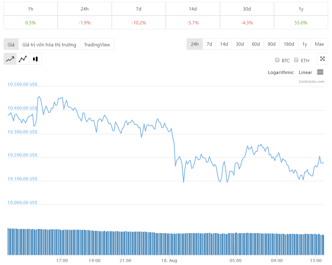 Diễn biến giá bitcoin 24 giờ qua